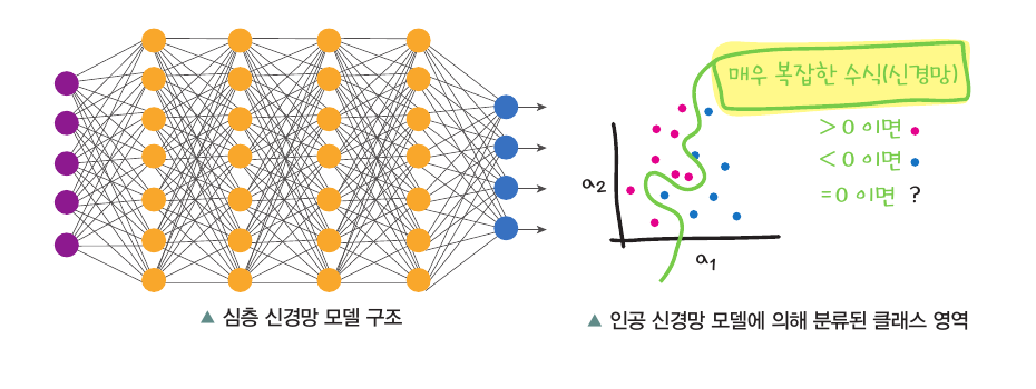 심층 신경망 모델 구조와 인공 신경망 모델에 의해 분류된 클래스 영역